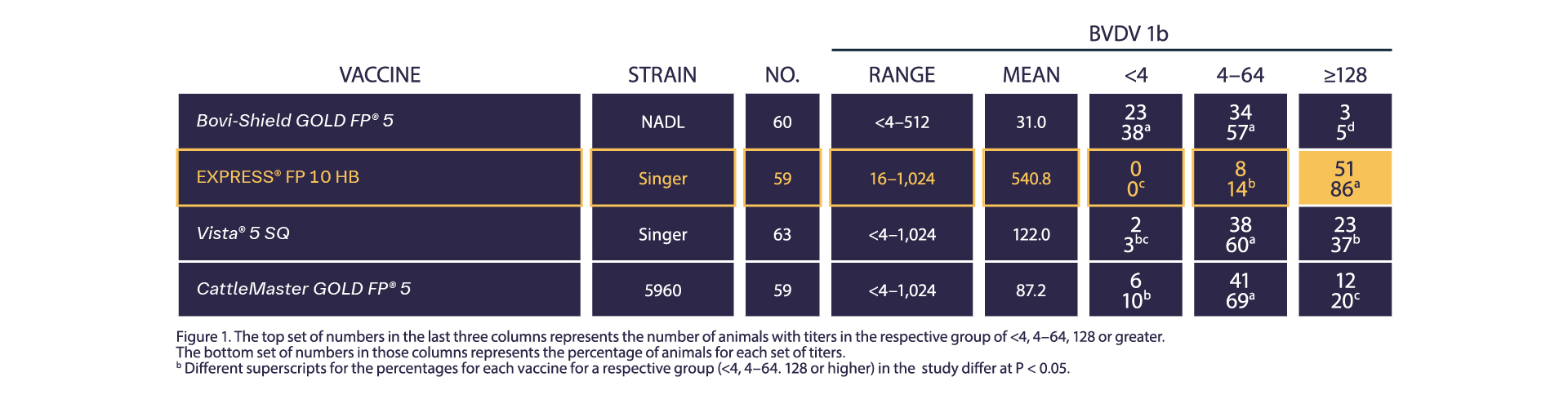 Table showing BVDV Type 1b titers. Figure 1. The top set of numbers in the last three columns represents the number of animals with titers in the respective group of <4, 4-64, 128 or greater. The bottom set of numbers in those columns represents the percentage of animals for each set of titers. The EXPRESS FP 10 HB ≧128 cell is highlighted: 51 86°. Bovi-Shield GOLD FP 5’s value is 3 5; Vista 5 SQ is 23 37; CattleMaster GOLD FP 5 is 12 20.