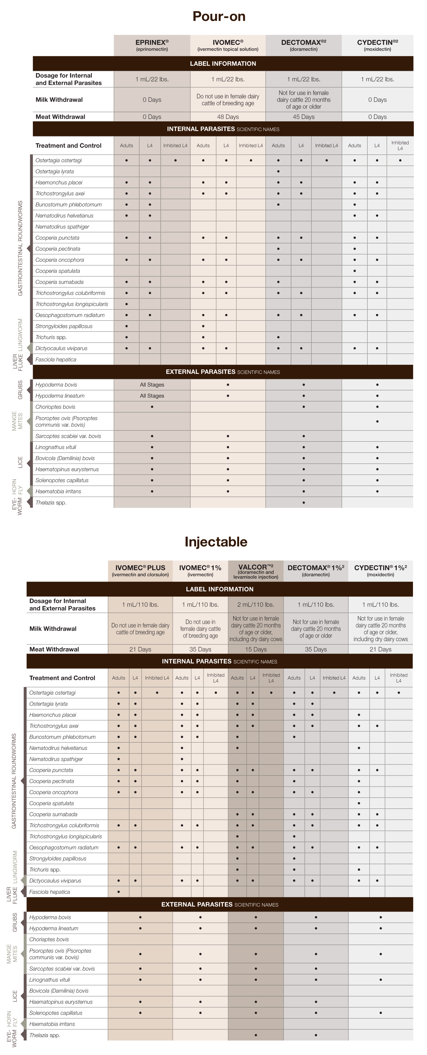 Pour-On and Injectables Comparison Charts 