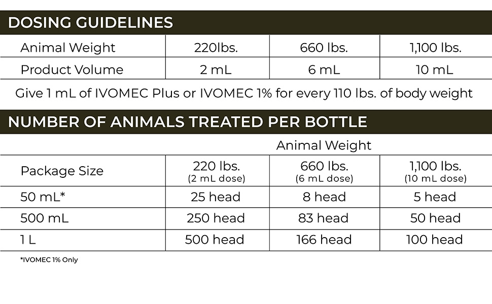 DOSING GUIDELINES for IVOMEC PLUS IVOMEC 1% Animal Weight: Product Volume 220lbs.: 2mL 660 lbs.: 6 mL 1,100 lbs.: 10 mL Give 1 mL of IVOMEC Plus or IVOMEC 1% for every 110 lbs. of body weight NUMBER OF ANIMALS TREATED PER BOTTLE Animal Weight: Package Size — # head 220 lbs. (2 mL dose): 50 mL* — 25 head; 660 lbs. (6 mL dose): 50 mL* — 8 head; 1,100 Ibs. (10 mL dose): 50 mL* — 5 head 220 lbs. (2 mL dose): 500 mL — 250 head; 660 lbs. (6 mL dose): 500 mL — 83 head; 1,100 Ibs. (10 mL dose): 500 mL — 50 head 220 lbs. (2 mL dose): 1 L — 500 head; 660 lbs. (6 mL dose): 1 L — 166 head; 1,100 Ibs. (10 mL dose): 1 L — 100 head *IVOMEC 1% Only