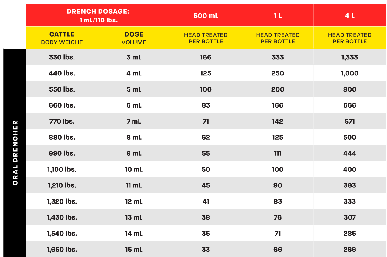 Chart showing dosage for SYNANTHIC