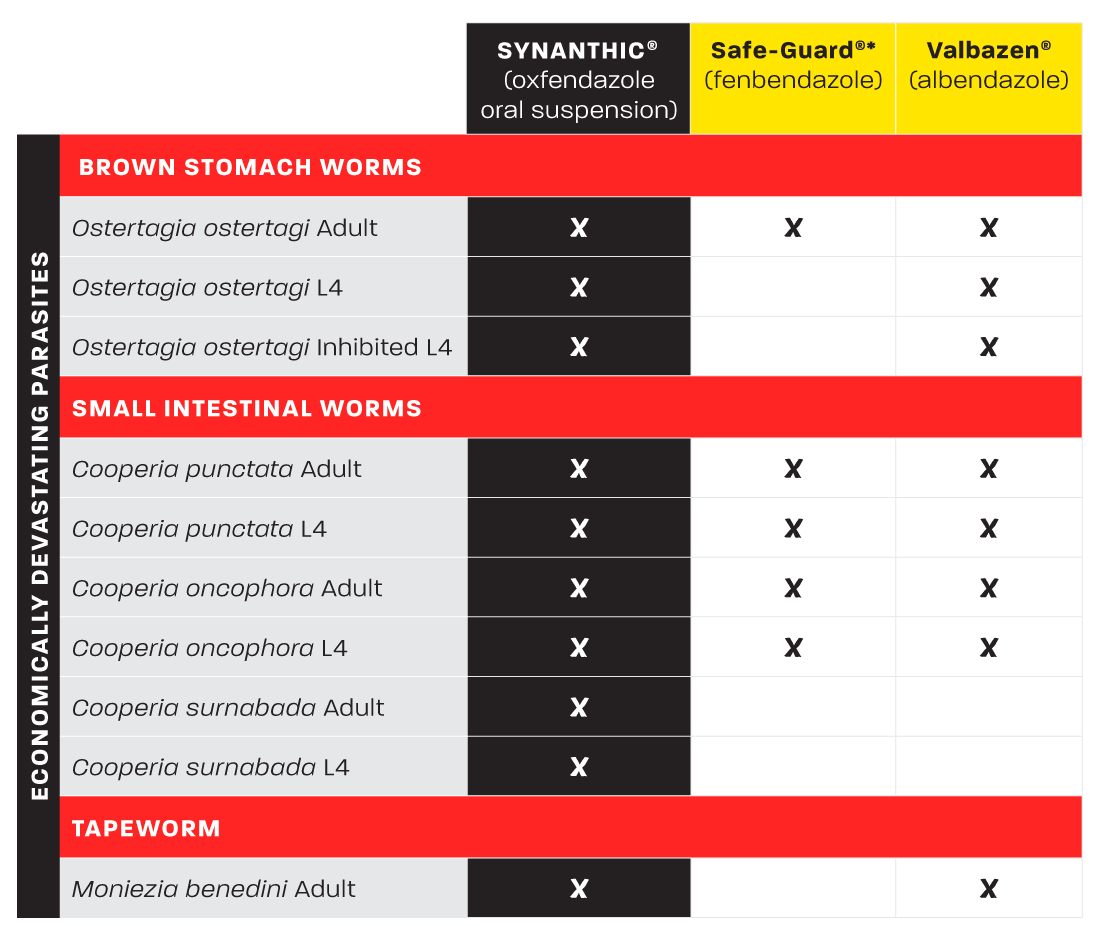 Chart showing benefits of SYNANTHIC vs. competitors