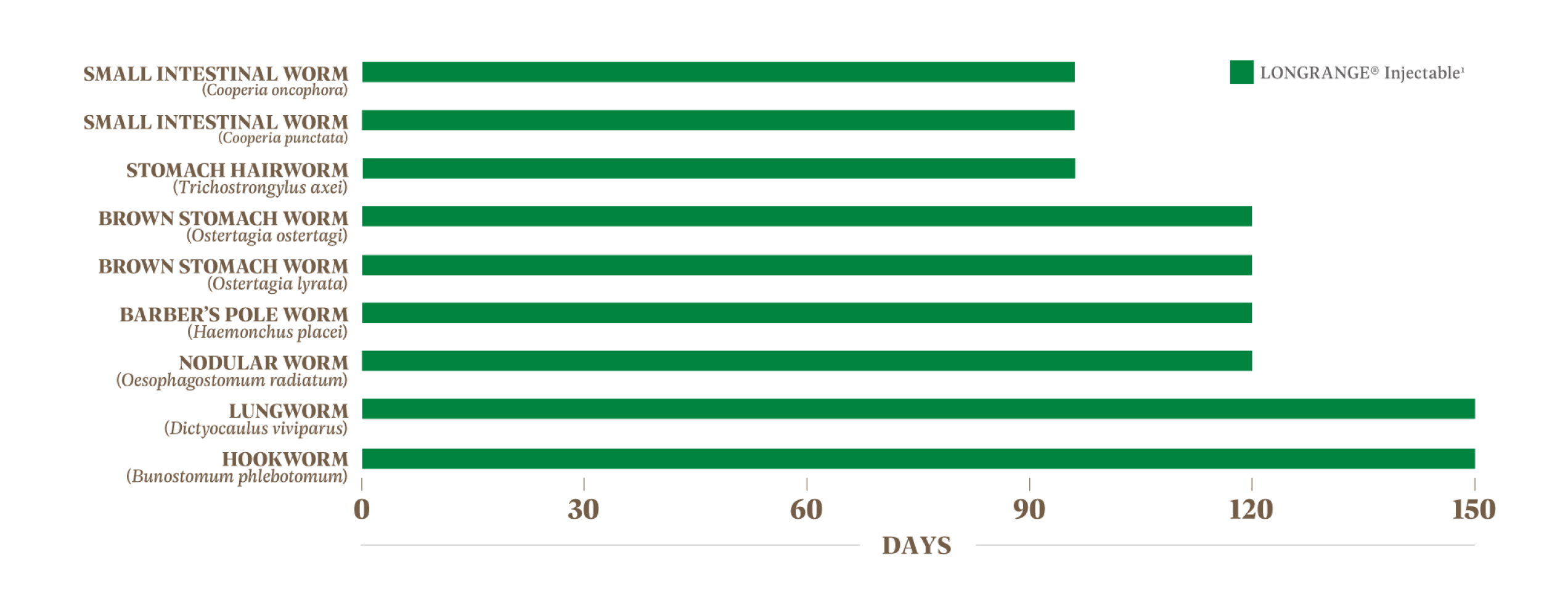 LONGRANGE parasite chart