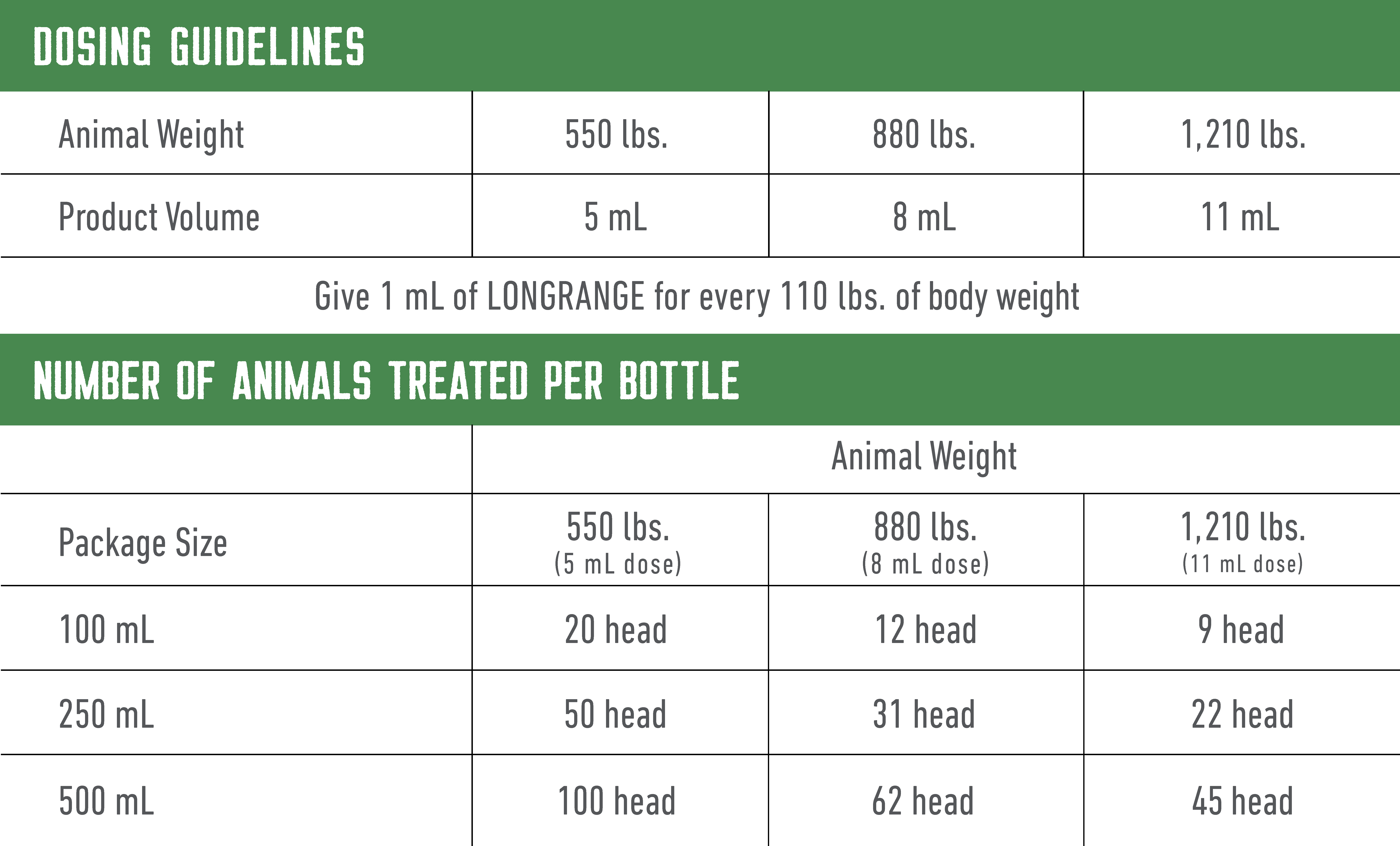 LongRange dosing guidelines chart.