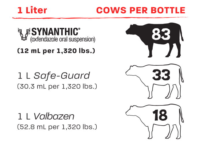 Chart to share Synanthic cows per bottle vs. Safe-Guard and Valbazen