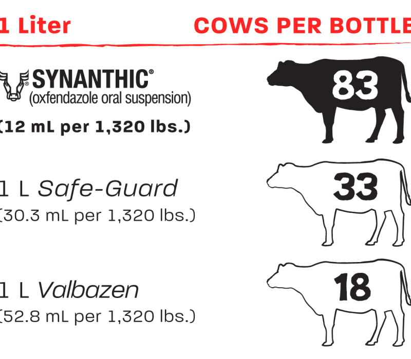Chart to share Synanthic cows per bottle vs. Safe-Guard and Valbazen