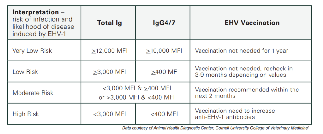 Chart for intrepretation of biomarker levels.