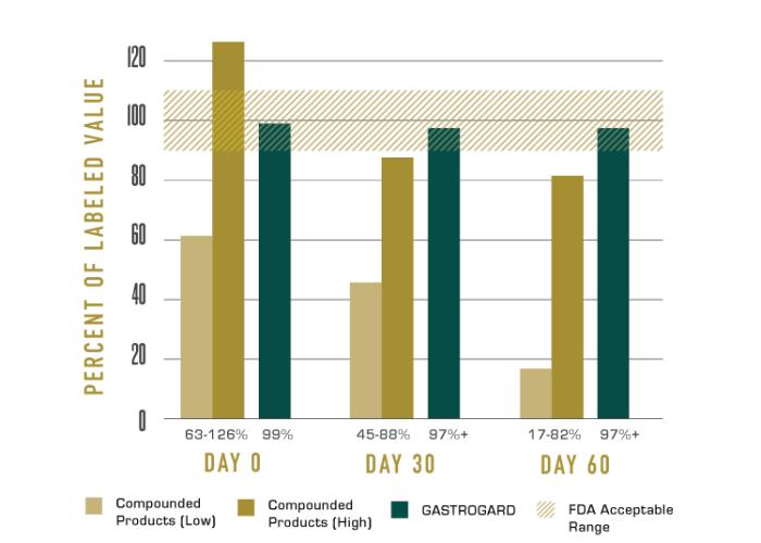 gastrogard graph percent of labeled value