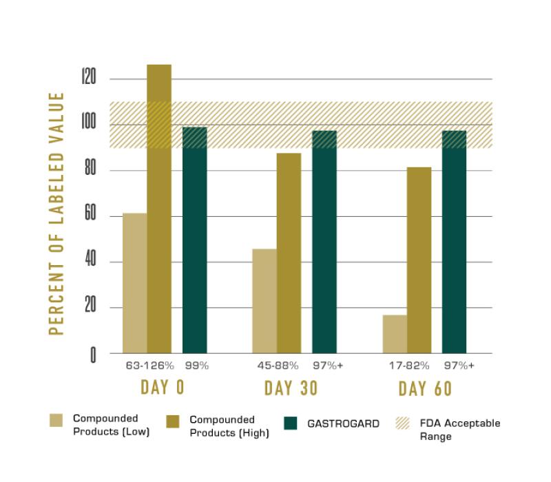 gastrogard graph percent of labeled value