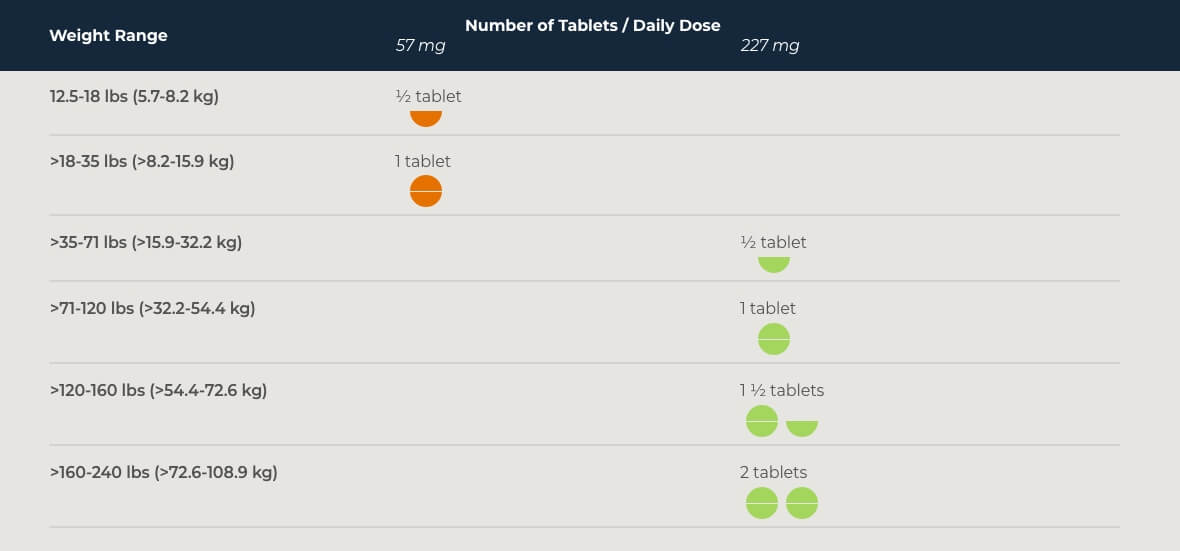 Chart displaying the correct dosages for pets of various weight ranges