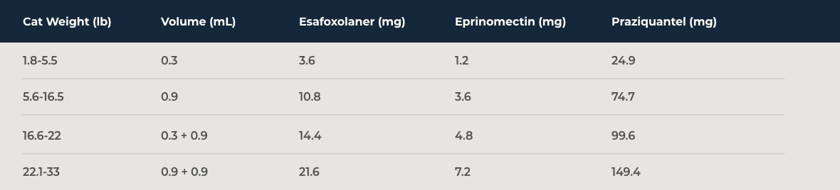 The dosage chart for NexGard Combo