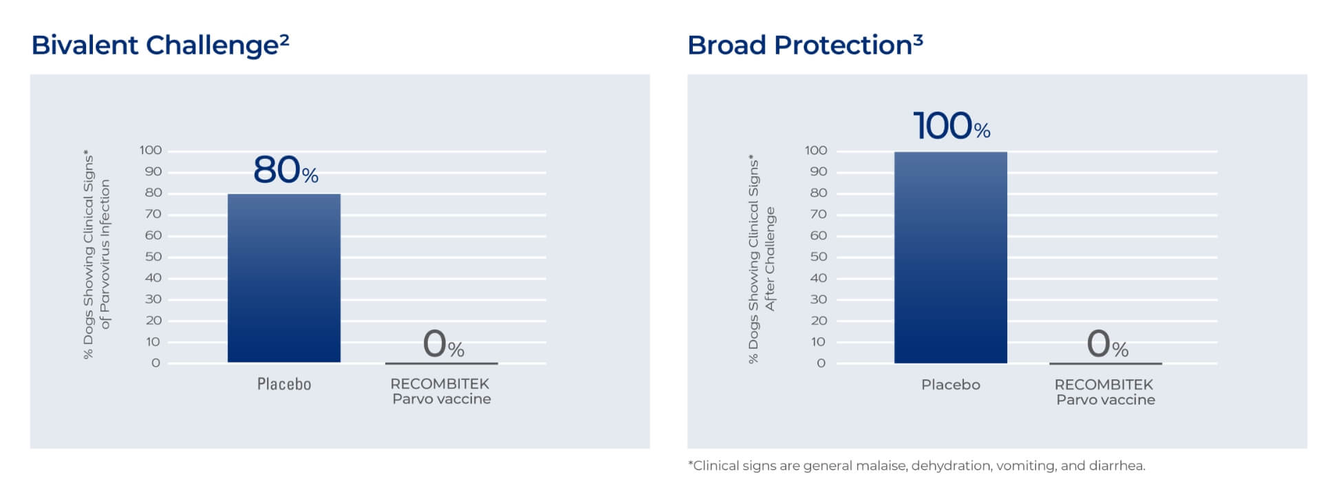 Graphs showing that Recombitek's high success rate