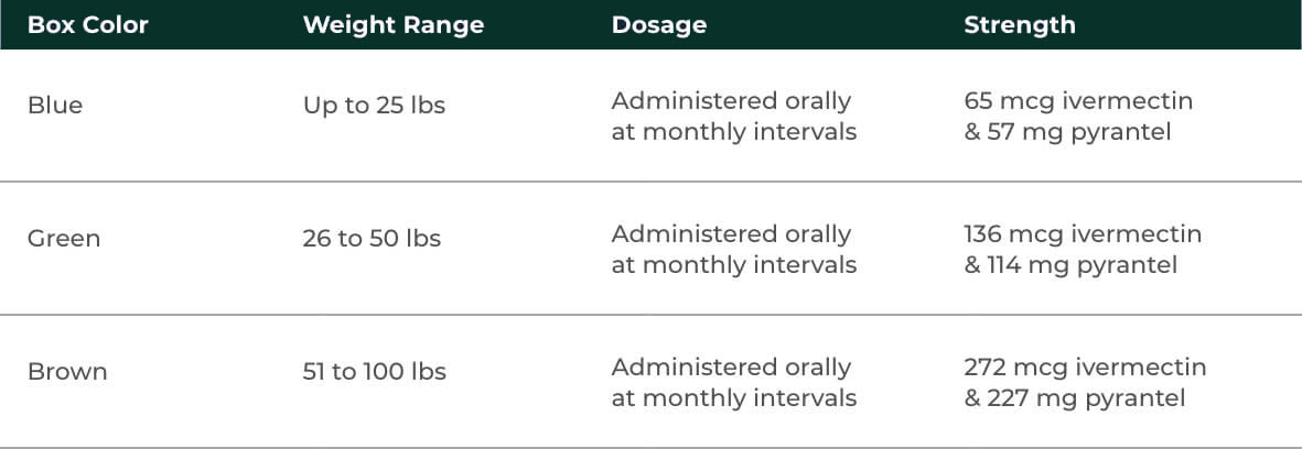 The dosing chart for Heartgard Plus, showing the differences between the different box colors and how they relate to the dog's weight range, dosage amount, and strength of ingredients