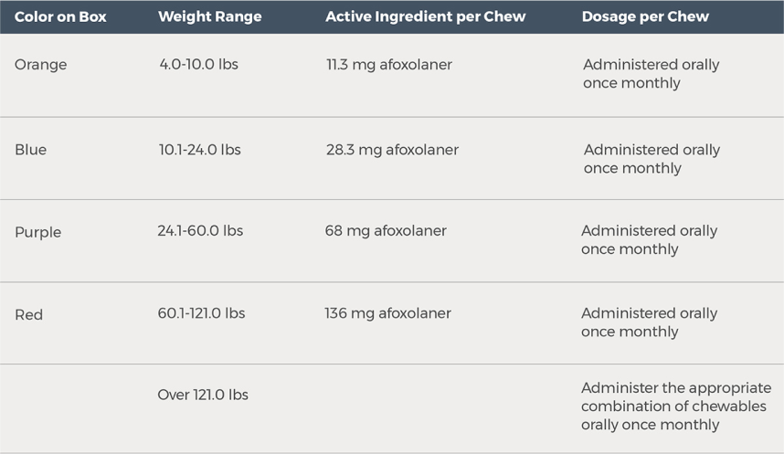Dosing Chart for NexGard chews