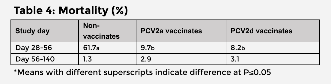 Table 4 showing no significant differences in mortality between vaccinated groups.