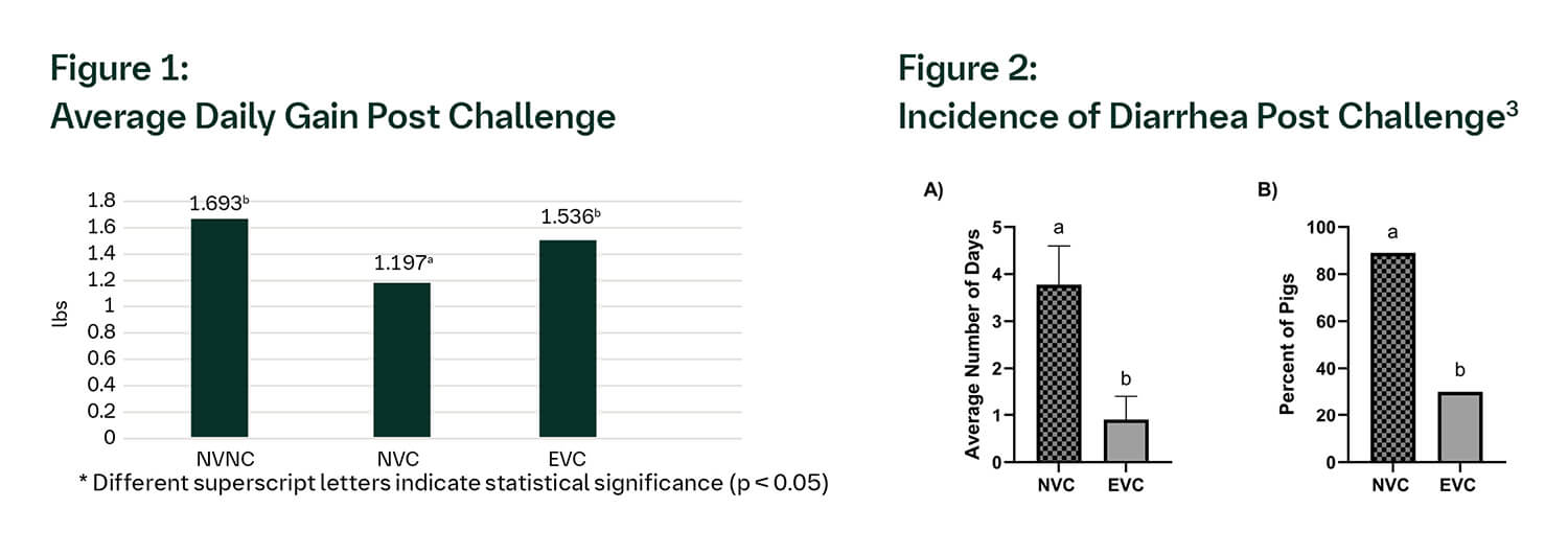 Average Daily Gain Post Challenge