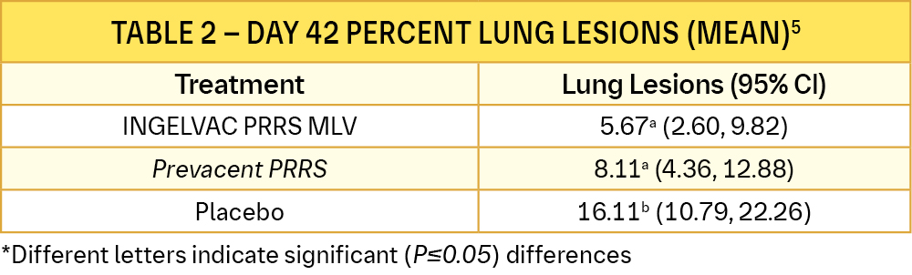 Table 2 - Day 42 Percent Lung Lesions