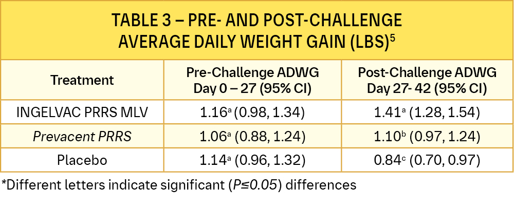 Table 3 - Pre- And Post- Challenge Average Daily Weight Gain