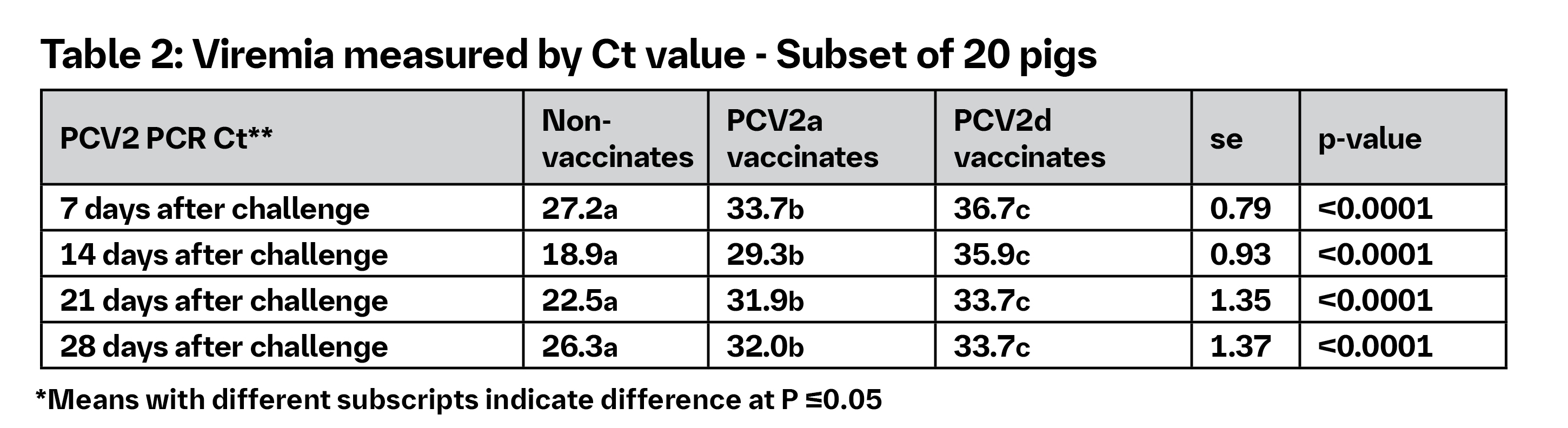 Table 2: Viremia measured by CT value - Subset of 20 pigs