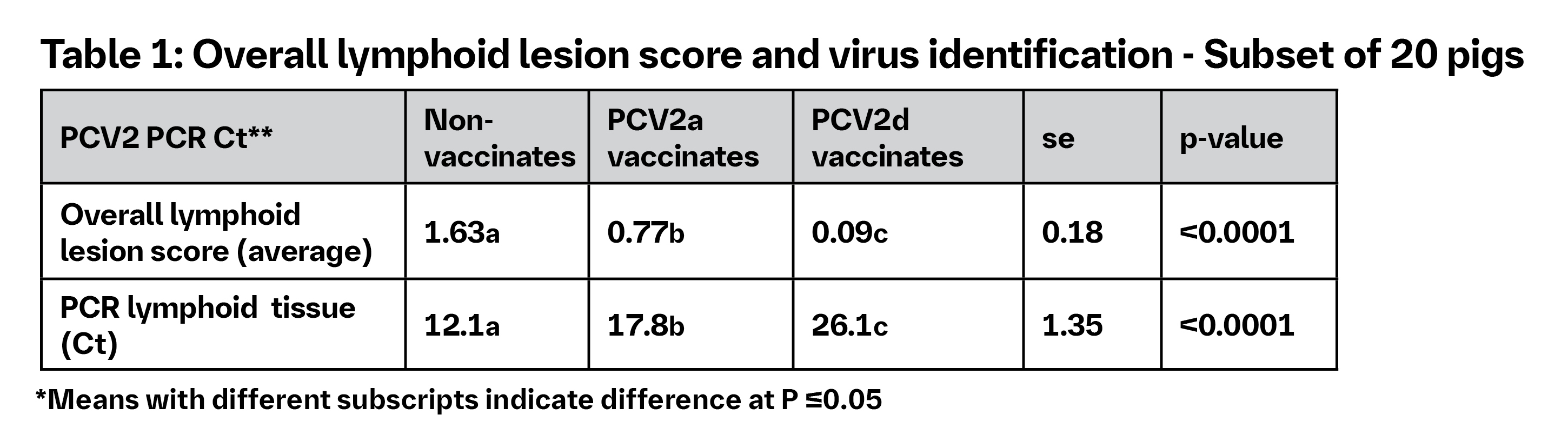 Table 1: Overall lymphoid lesion score and virus identification-Subset of 20 pigs