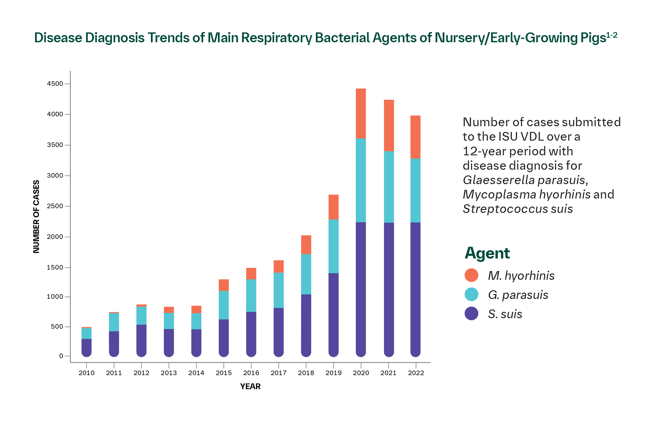A bar graph shows Disease Diagnois Trends of Main Respiratory Bacterial Agents of Nursery/Early-growing Pigs <sup>1-2</sup>. The bar graph has nubmer of cases on the y-axis and the year on the x-axis, showing the number of cases submitted to the ISU VDL over a 12-year period with disease diagnosis for Glaesserella parasuis, Mycoplasma hyorhinis and Streptococcus suis. Cases started in around 500 in 2010, gradually increasing to around 2600 in 2019, with a big jump to peak at nearly 4500 in 2020, dropping gradually through 2022 to 4000. S. suis made up about half of cases until 2013, with M. hyorhinis increasing over the years. 
